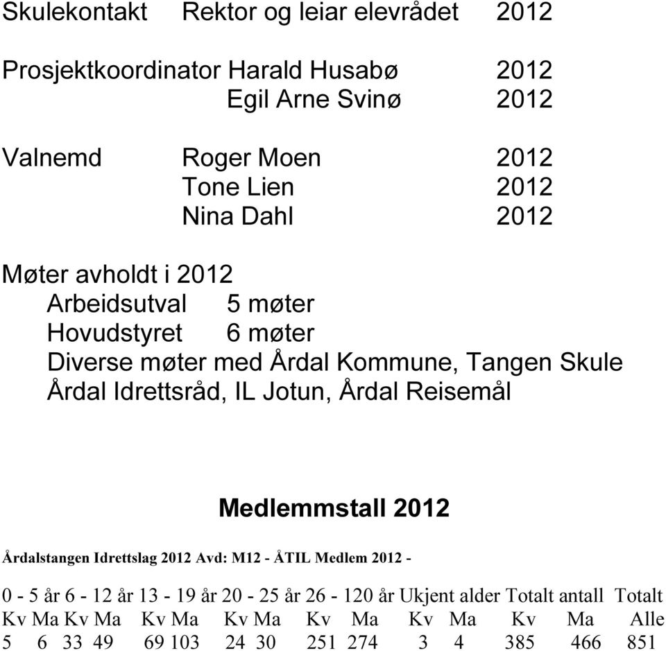 Idrettsråd, IL Jotun, Årdal Reisemål Medlemmstall 2012 Årdalstangen Idrettslag 2012 Avd: M12 - ÅTIL Medlem 2012-0 - 5 år 6-12 år 13-19 år
