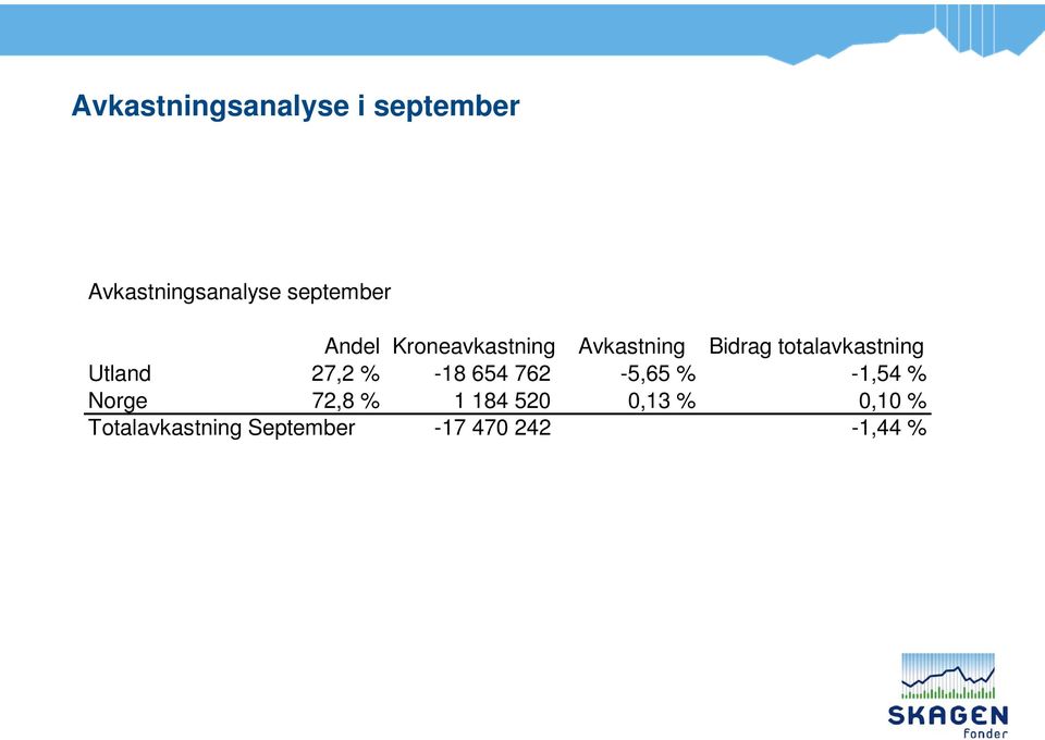 Utland 27,2 % -18 654 762-5,65 % -1,54 % Norge 72,8 % 1 184