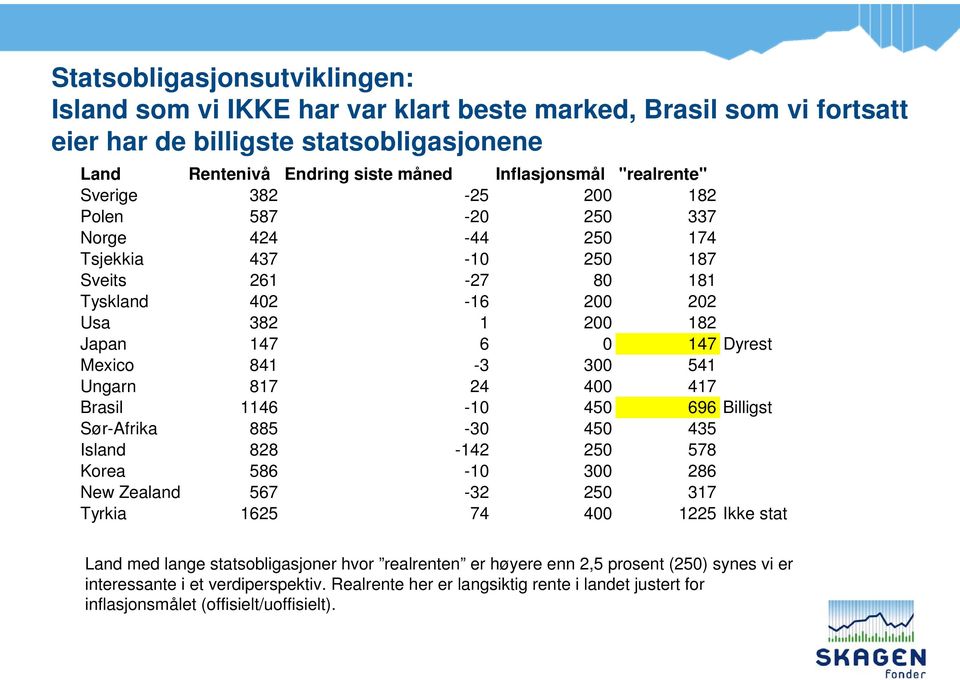 841-3 300 541 Ungarn 817 24 400 417 Brasil 1146-10 450 696 Billigst Sør-Afrika 885-30 450 435 Island 828-142 250 578 Korea 586-10 300 286 New Zealand 567-32 250 317 Tyrkia 1625 74 400 1225 Ikke stat