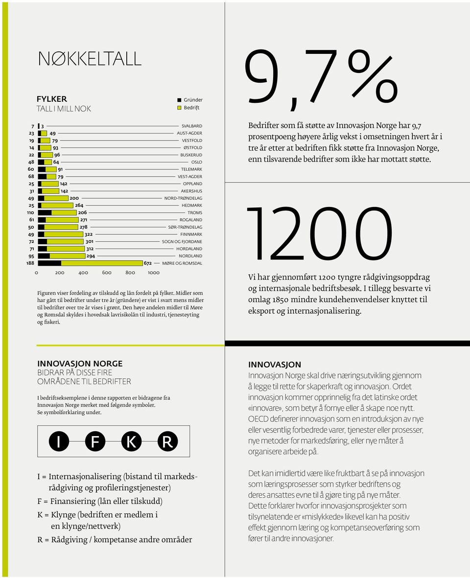 Bedrifter som få støtte av Innovasjon har 9,7 prosentpoeng høyere årlig vekst i omsetningen hvert år i tre år etter at bedriften fikk støtte fra Innovasjon, enn tilsvarende bedrifter som ikke har