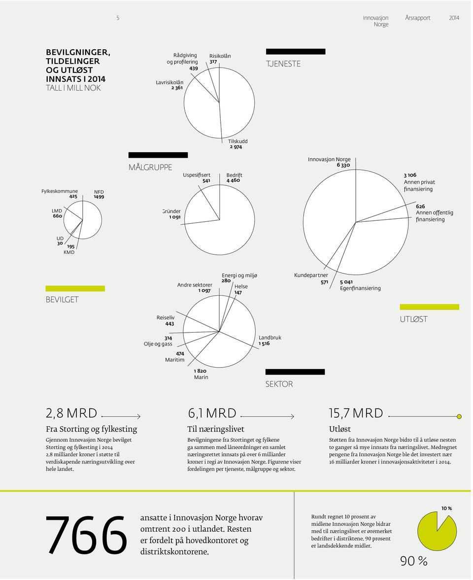 Energi og miljø 280 Helse 147 Kundepartner 571 5 041 Egenfinansiering Reiseliv 443 UTLØST 314 Olje og gass 474 Maritim Landbruk 1 516 1 820 Marin SEKTOR 2,8 MRD 6,1 MRD 15,7 MRD Fra Storting og
