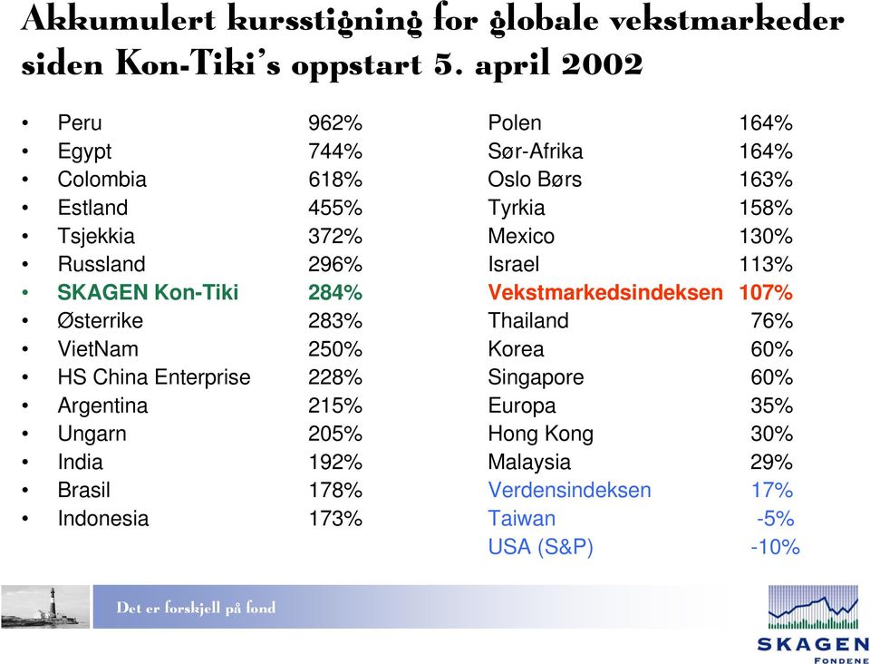 250% HS China Enterprise 228% Argentina 215% Ungarn 205% India 192% Brasil 178% Indonesia 173% Polen 164% Sør-Afrika 164% Oslo Børs