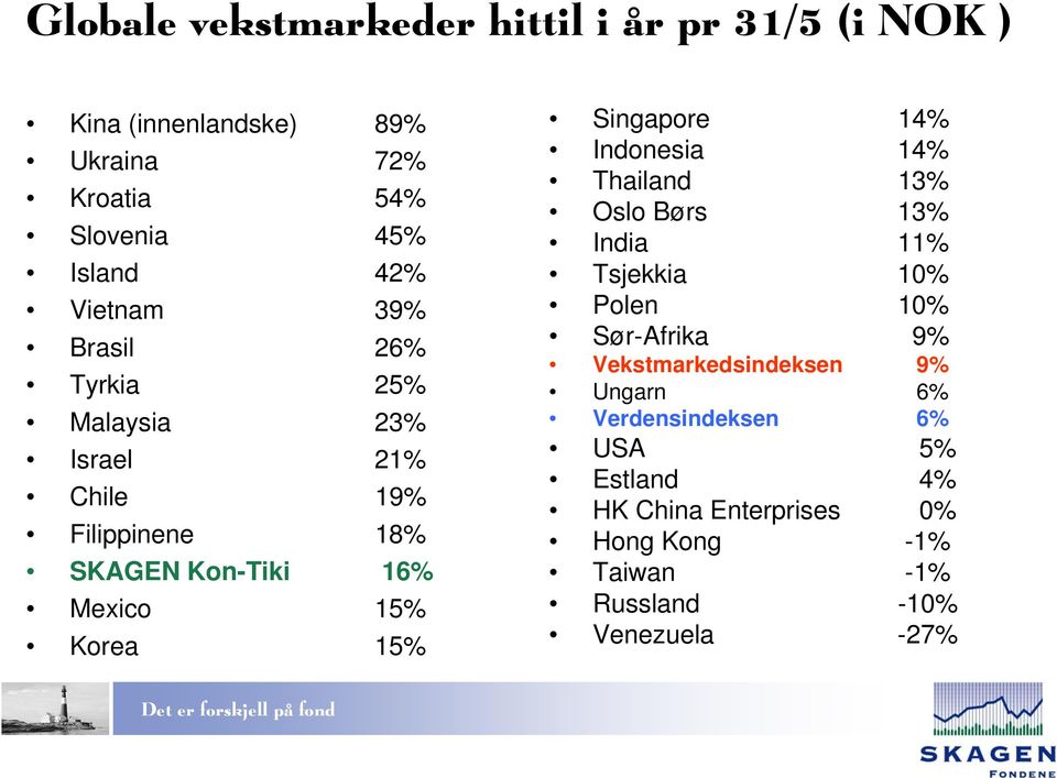 Singapore 14% Indonesia 14% Thailand 13% Oslo Børs 13% India 11% Tsjekkia 10% Polen 10% Sør-Afrika 9% Vekstmarkedsindeksen