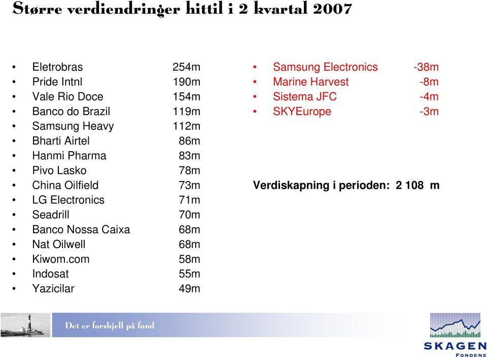 Electronics 71m Seadrill 70m Banco Nossa Caixa 68m Nat Oilwell 68m Kiwom.