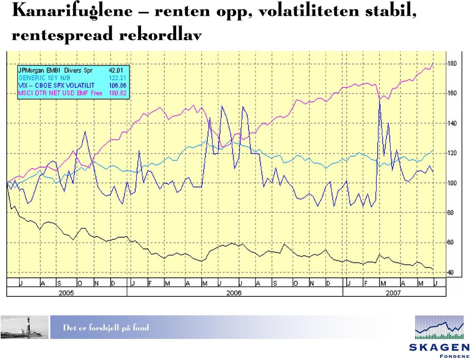 rekordlav Vekstmarkedsindeks