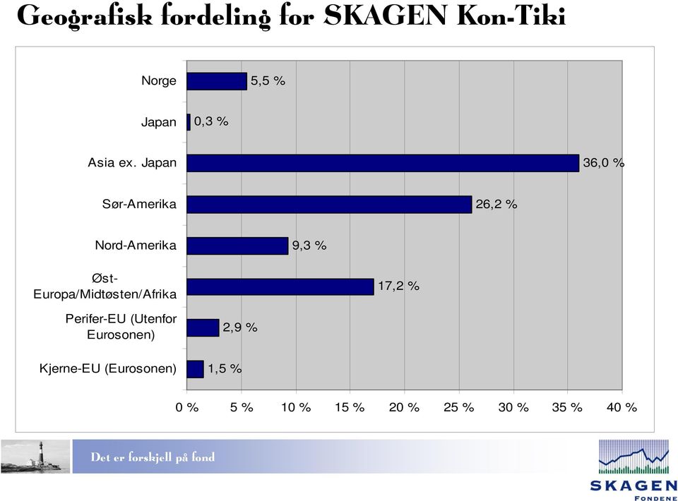 Japan 36,0 % Sør-Amerika 26,2 % Nord-Amerika 9,3 % Øst-