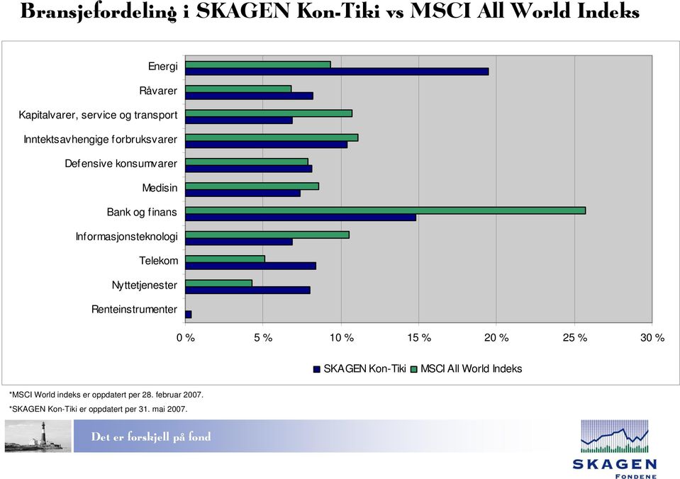 Informasjonsteknologi Telekom Nyttetjenester Renteinstrumenter 0 % 5 % 10 % 15 % 20 % 25 % 30 % SKAGEN