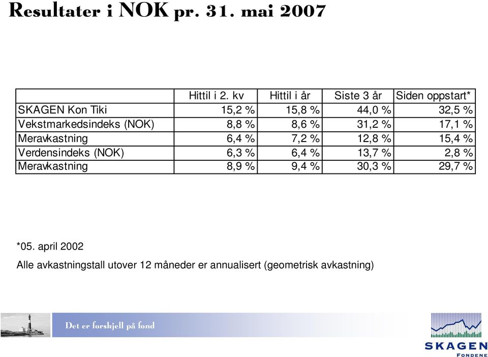 Vekstmarkedsindeks (NOK) 8,8 % 8,6 % 31,2 % 17,1 % Meravkastning 6,4 % 7,2 % 12,8 % 15,4 %