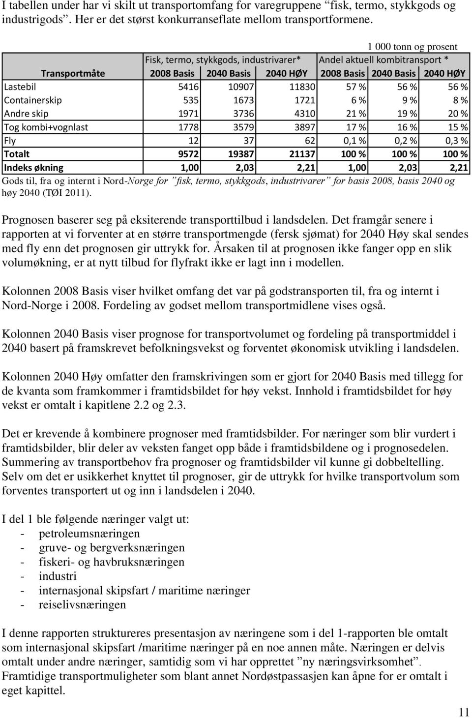 56 % 56 % Containerskip 535 1673 1721 6 % 9 % 8 % Andre skip 1971 3736 4310 21 % 19 % 20 % Tog kombi+vognlast 1778 3579 3897 17 % 16 % 15 % Fly 12 37 62 0,1 % 0,2 % 0,3 % Totalt 9572 19387 21137 100