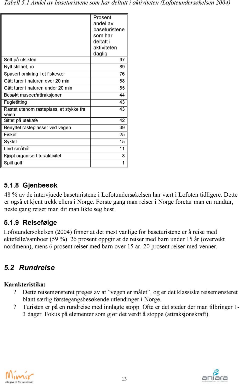 omkring i et fiskevær 76 Gått turer i naturen over 20 min 58 Gått turer i naturen under 20 min 55 Besøkt museer/attraksjoner 44 Fugletitting 43 Rastet utenom rasteplass, et stykke fra 43 veien Sittet