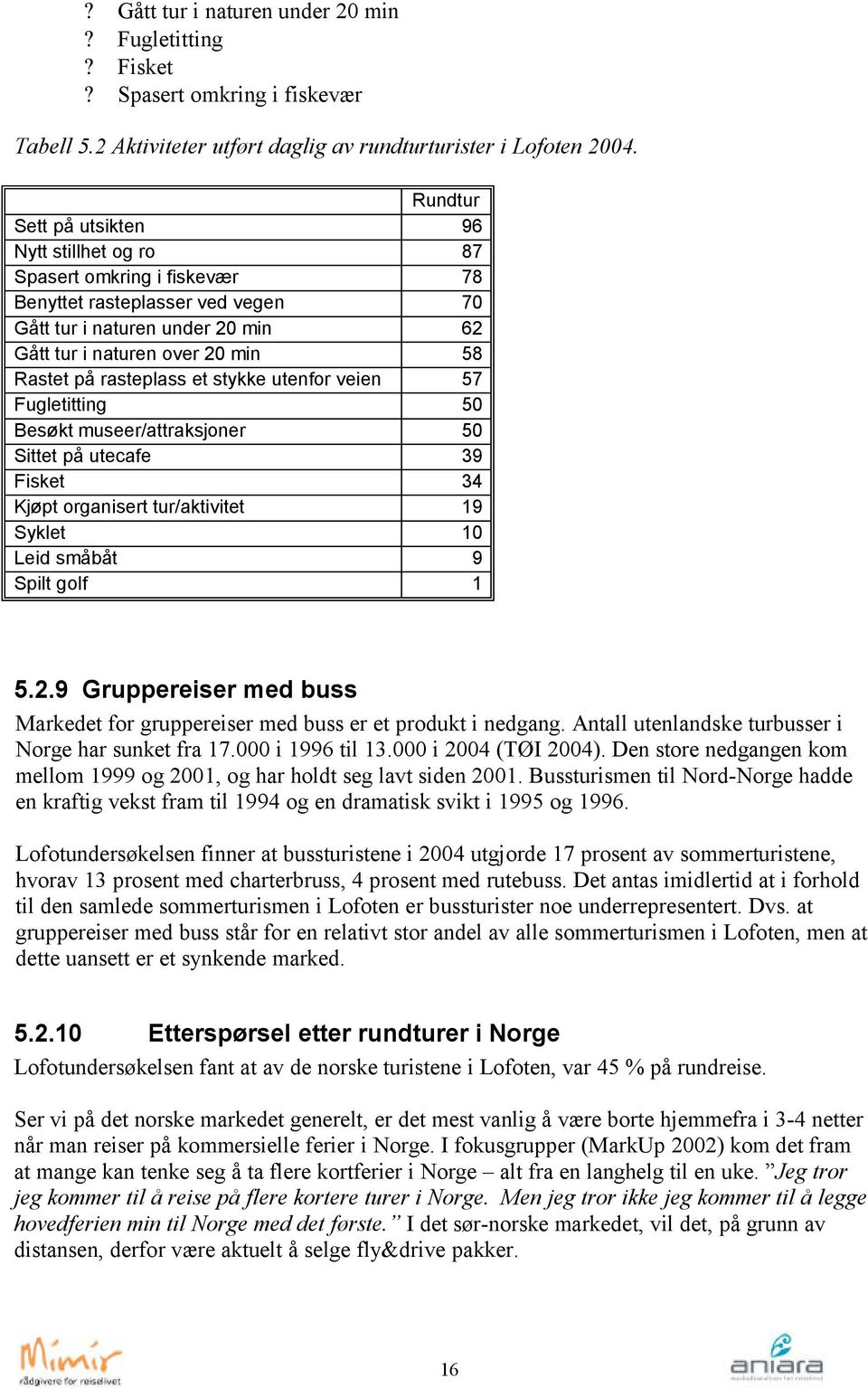 rasteplass et stykke utenfor veien 57 Fugletitting 50 Besøkt museer/attraksjoner 50 Sittet på utecafe 39 Fisket 34 Kjøpt organisert tur/aktivitet 19 Syklet 10 Leid småbåt 9 Spilt golf 1 5.2.