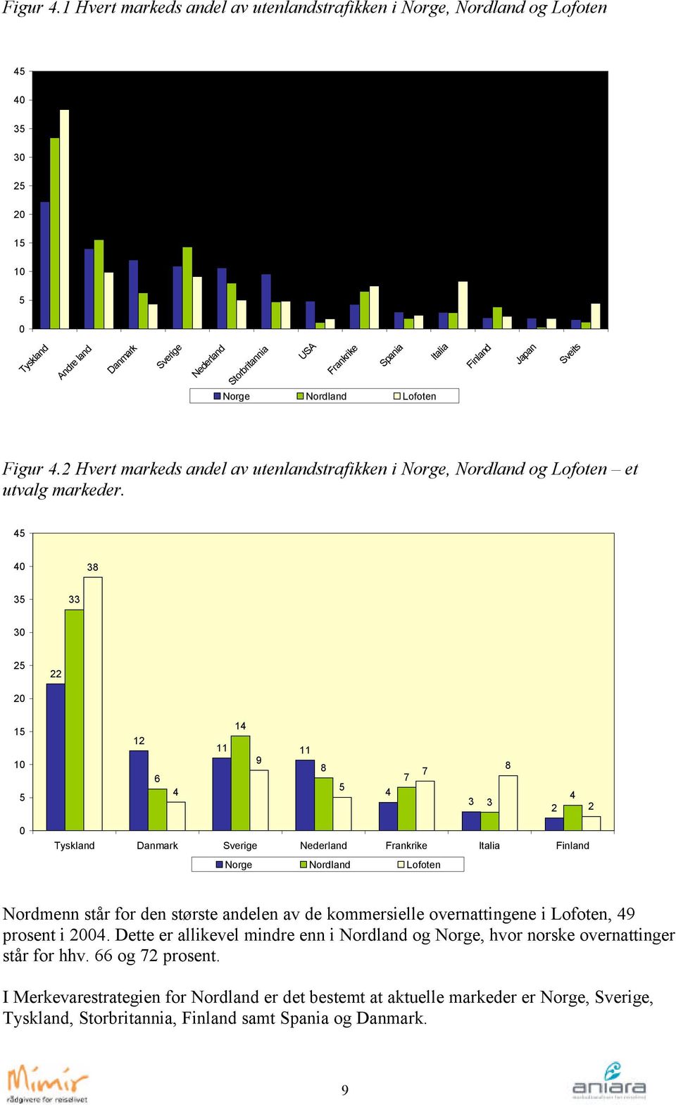 Andre land Danmark Sverige Nederland Storbritannia USA Frankrike Spania Norge Nordland Lofoten Italia Finland Japan Sveits 2 Hvert markeds andel av utenlandstrafikken i Norge, Nordland og Lofoten et