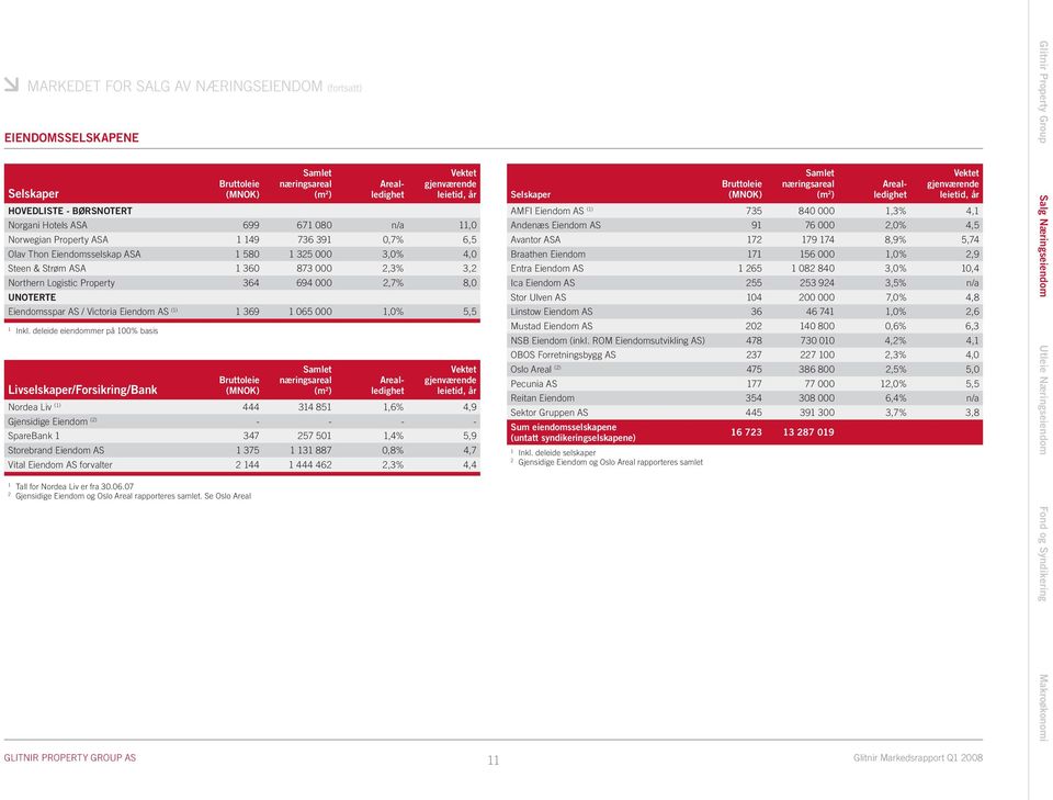 Property 364 694 000 2,7% 8,0 Unoterte Eiendomsspar AS / Victoria Eiendom AS (1) 1 369 1 065 000 1,0% 5,5 1 Inkl.