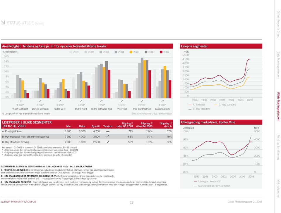 Min. Maks. Gj.snitt Tendens Stigning (1) siden Q3 2001 Stigning (2) siden Q4 2003 Stigning (3) siste år A. Prestisje-lokaler 3 900 5 300 4 700 71% 154% 57% B.