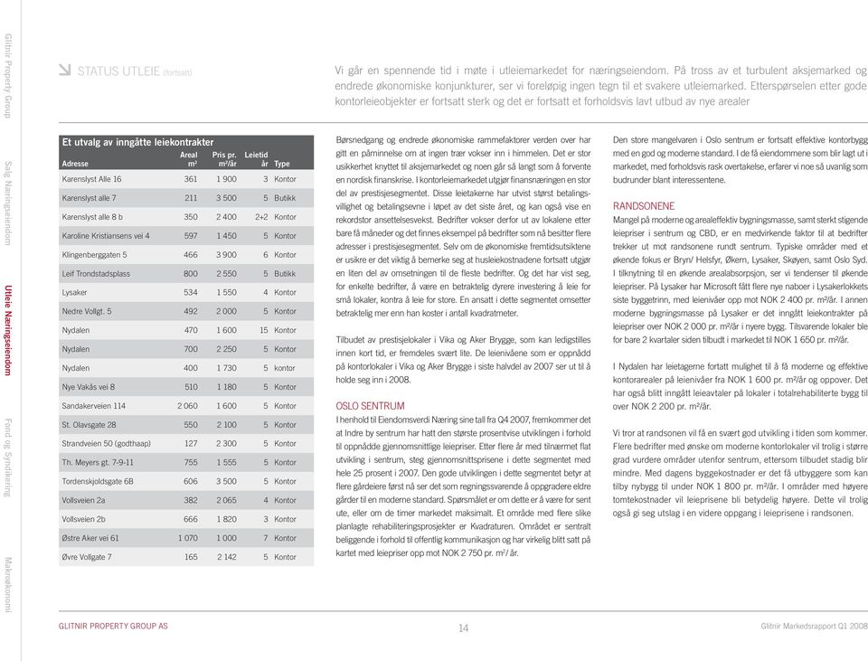 Klingenberggaten 5 466 3 900 6 Kontor Leif Trondstadsplass 800 2 550 5 Butikk Lysaker 534 1 550 4 Kontor Nedre Vollgt.
