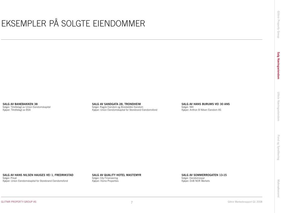 Salg av Quality Hotel Mastemyr Selger: City Finansiering Kjøper: Home Properties Salg av Hans Burums vei 30 ANS Selger: NKI Kjøper: Anthon B Nilsen Eiendom AS Salg av Sommerrogaten 13-15