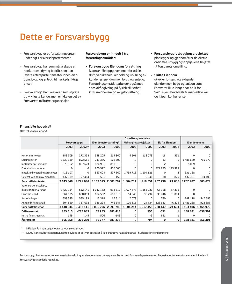 Forsvarsbygg har Forsvaret som største og viktigste kunde, men er ikke en del av Forsvarets militære organisasjon.