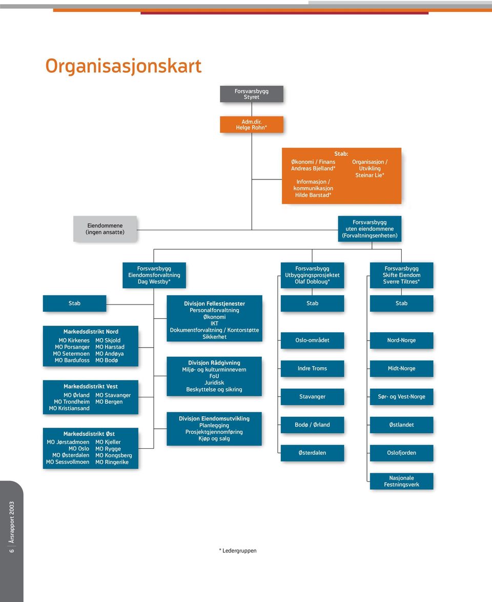 (Forvaltningsenheten) Forsvarsbygg Eiendomsforvaltning Dag Westby* Forsvarsbygg Utbyggingsprosjektet Olaf Dobloug* Forsvarsbygg Skifte Eiendom Sverre Tiltnes* Stab Markedsdistrikt Nord MO Kirkenes MO