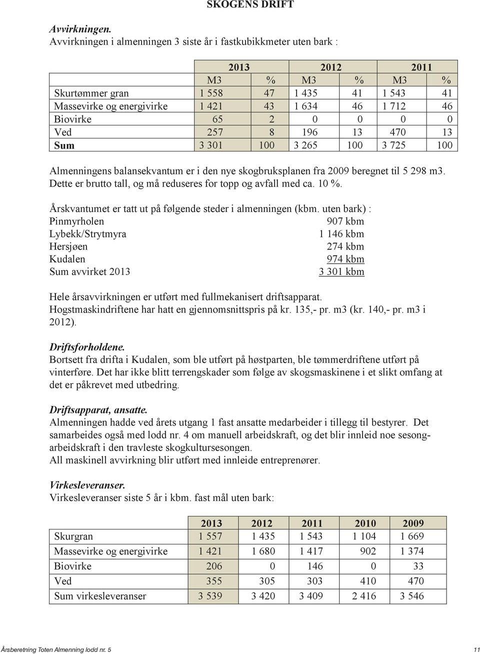 Biovirke 65 2 0 0 0 0 Ved 257 8 196 13 470 13 Sum 3 301 100 3 265 100 3 725 100 Almenningens balansekvantum er i den nye skogbruksplanen fra 2009 beregnet til 5 298 m3.