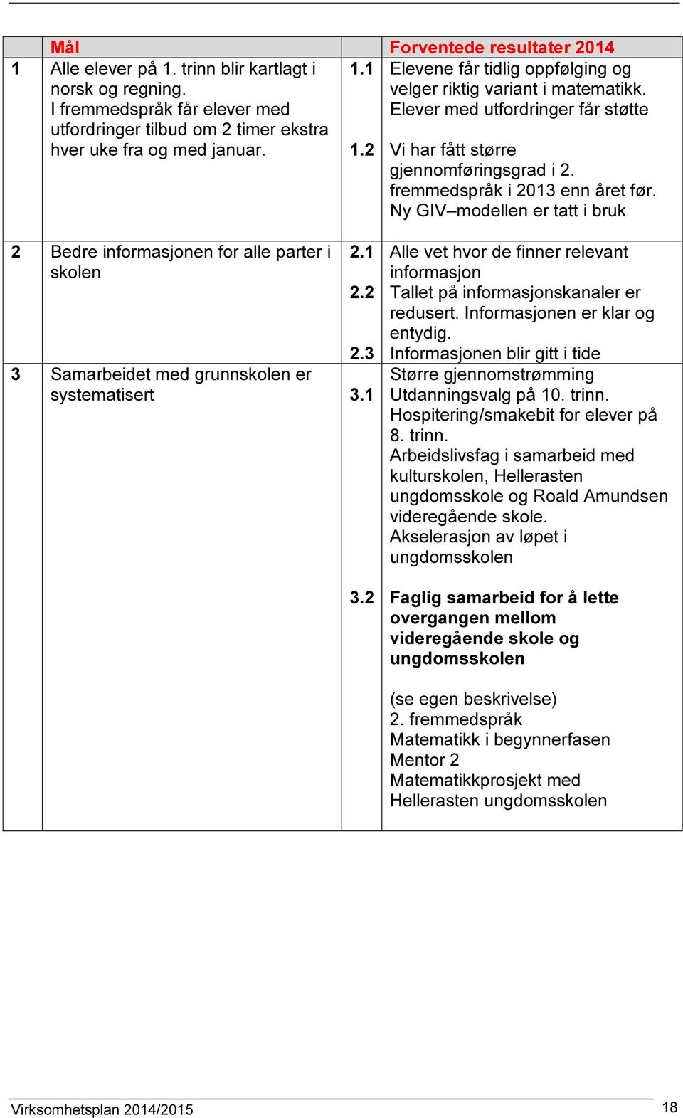 Ny GIV modellen er tatt i bruk 2 Bedre informasjonen for alle parter i skolen 2.1 2.2 2.3 3 Samarbeidet med grunnskolen er systematisert 3.1 3.