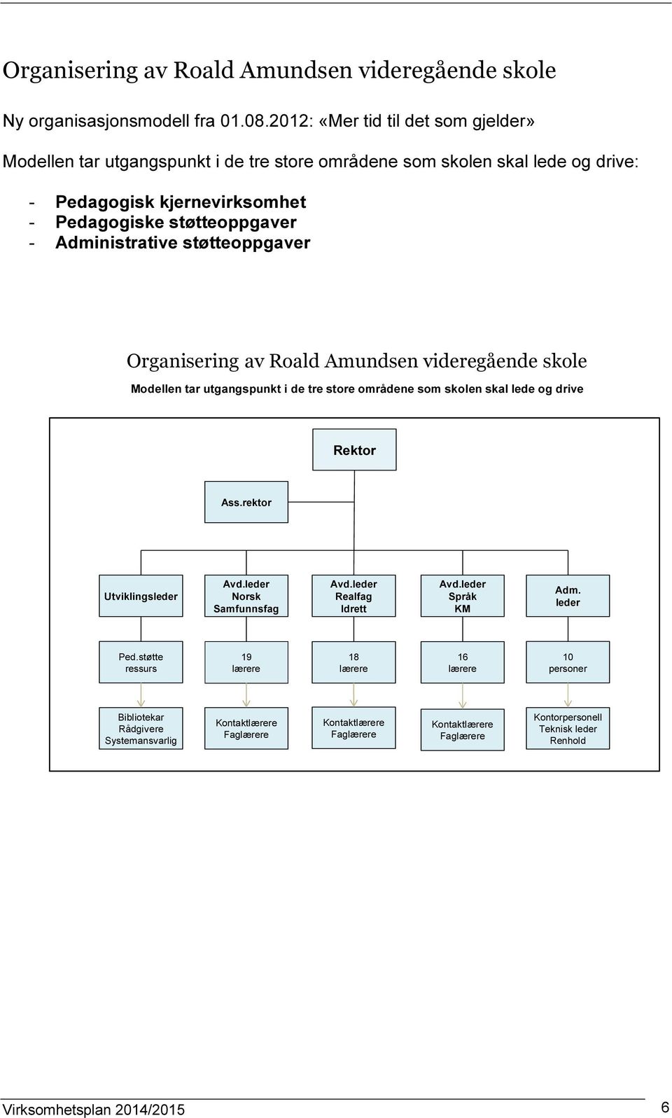 støtteoppgaver Organisering av Roald Amundsen videregående skole Modellen tar utgangspunkt i de tre store områdene som skolen skal lede og drive Rektor Ass.rektor Utviklingsleder Avd.