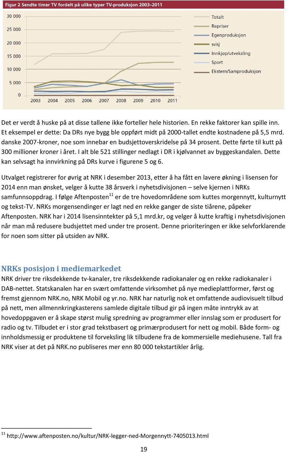 Dette førte til kutt på 300 millioner kroner i året. I alt ble 521 stillinger nedlagt i DR i kjølvannet av byggeskandalen. Dette kan selvsagt ha innvirkning på DRs kurve i figurene 5 og 6.