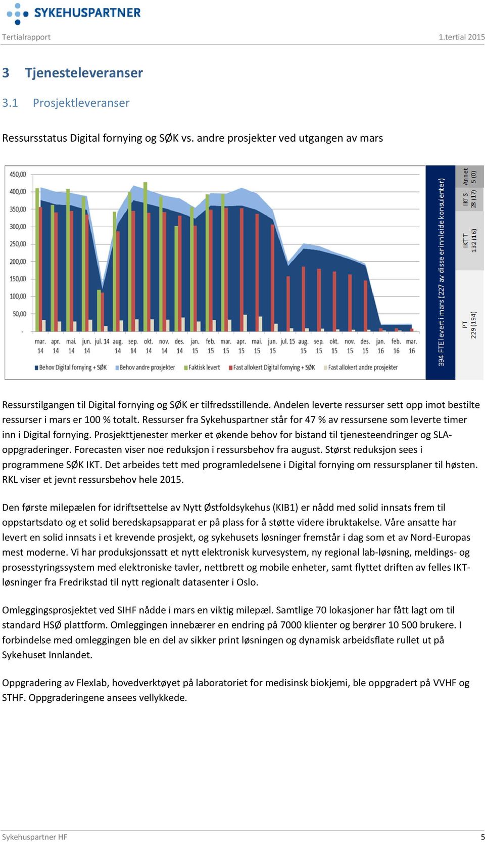 Ressurser fra Sykehuspartner står for 47 % av ressursene som leverte timer inn i Digital fornying. Prosjekttjenester merker et økende behov for bistand til tjenesteendringer og SLAoppgraderinger.