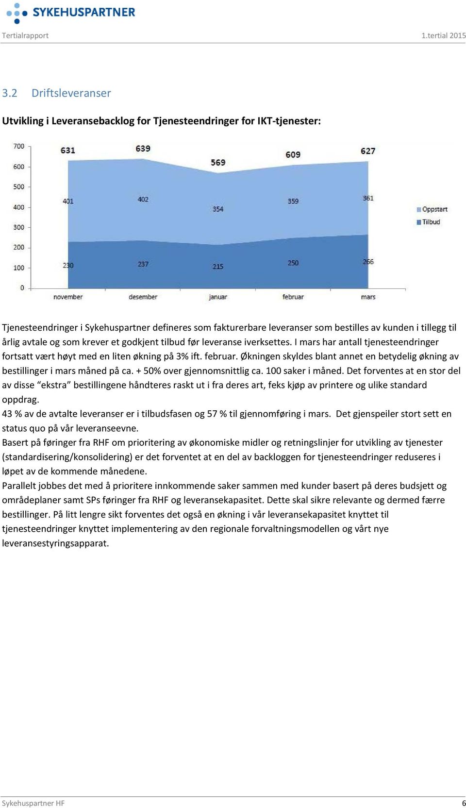 årlig avtale og som krever et godkjent tilbud før leveranse iverksettes. I mars har antall tjenesteendringer fortsatt vært høyt med en liten økning på 3% ift. februar.