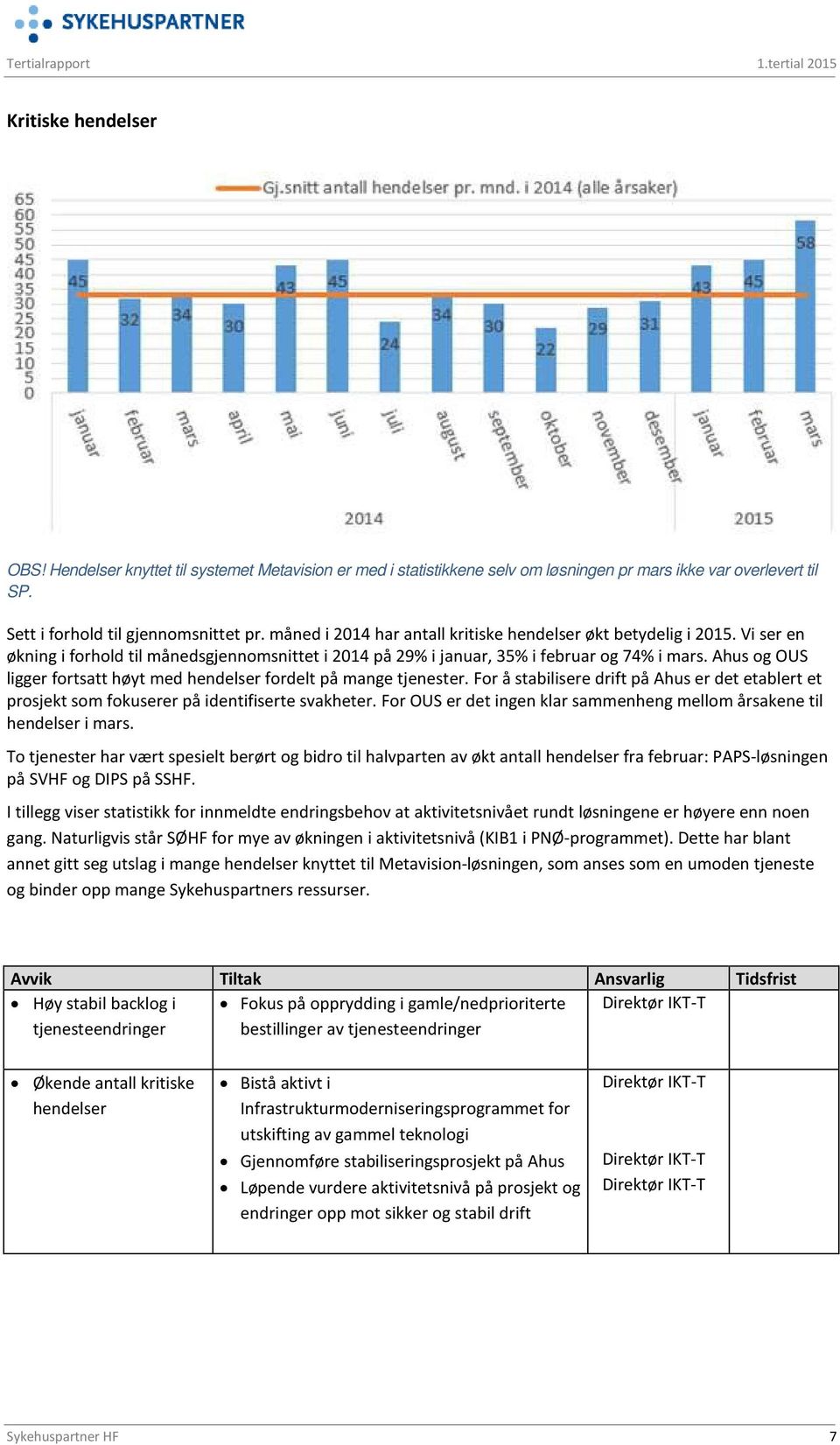 Vi ser en økning i forhold til månedsgjennomsnittet i 2014 på 29% i januar, 35% i februar og 74% i mars. Ahus og OUS ligger fortsatt høyt med hendelser fordelt på mange tjenester.