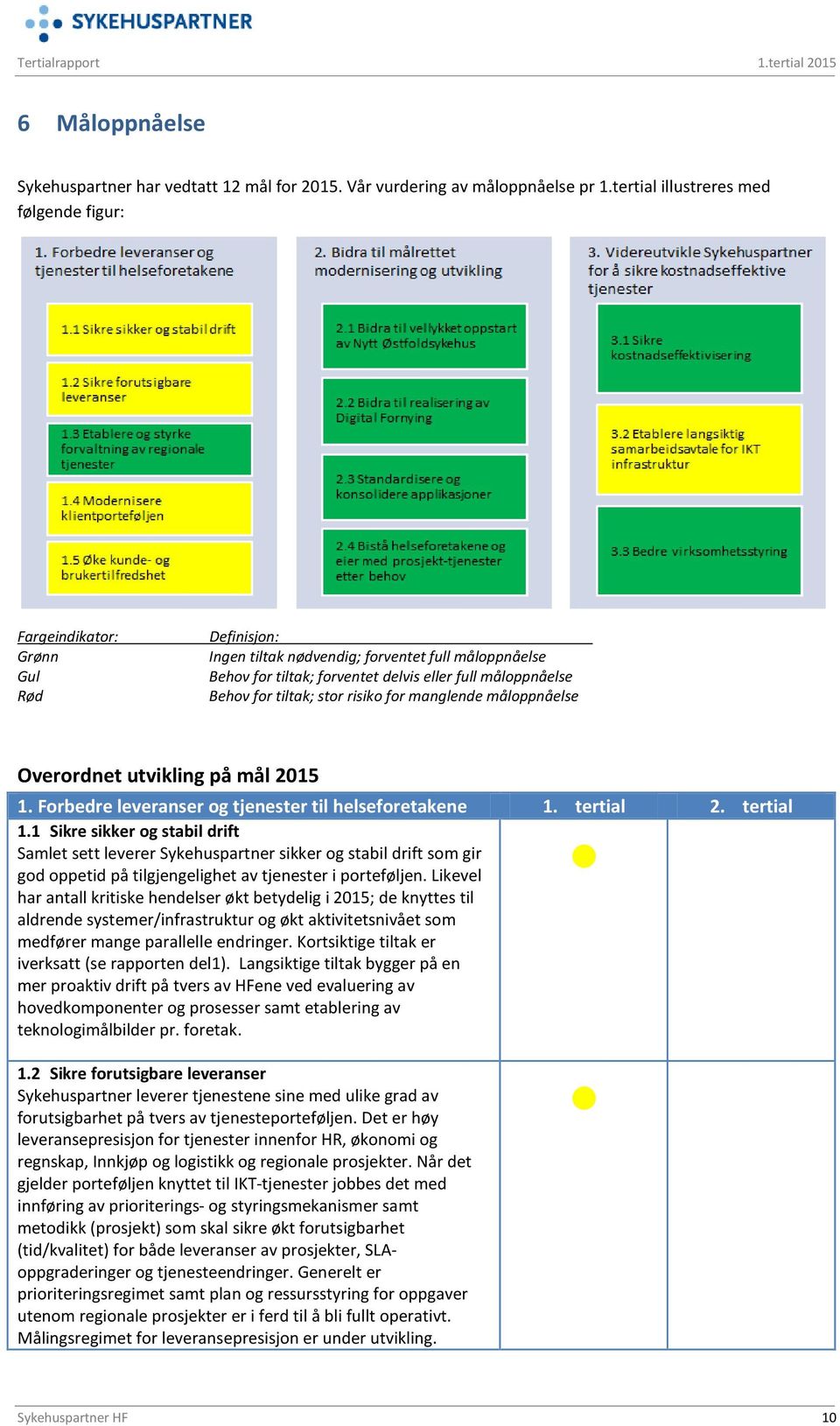 for tiltak; stor risiko for manglende måloppnåelse Overordnet utvikling på mål 2015 1. Forbedre leveranser og tjenester til helseforetakene 1. tertial 2. tertial 1.