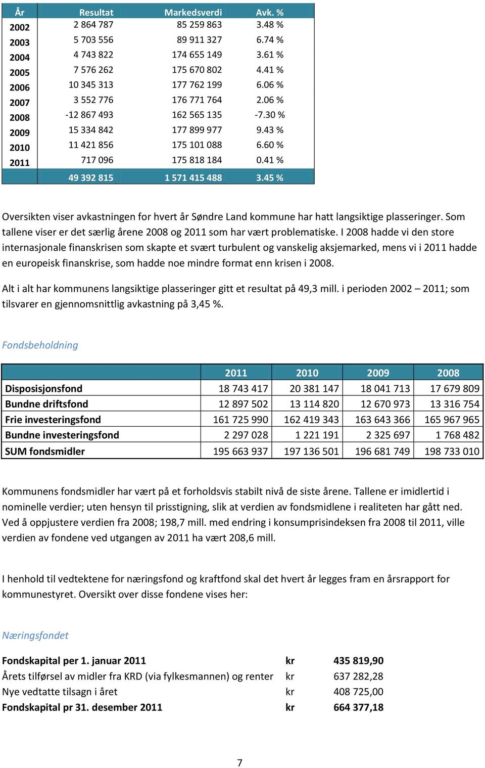 41 % 49 392 815 1 571 415 488 3.45 % Oversikten viser avkastningen for hvert år Søndre Land kommune har hatt langsiktige plasseringer.