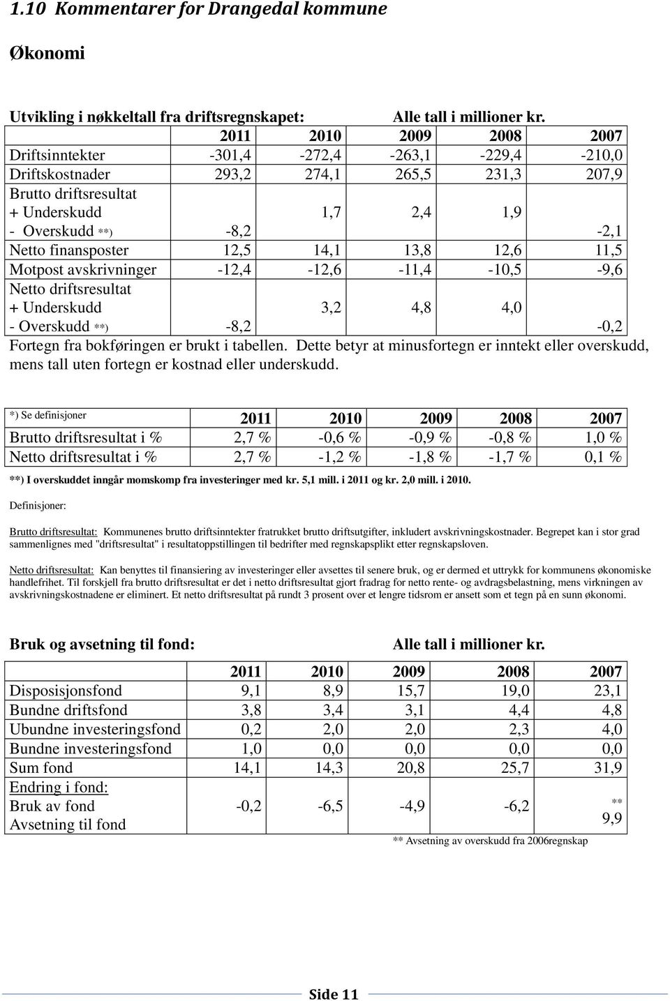 finansposter 12,5 14,1 13,8 12,6 11,5 Motpost avskrivninger -12,4-12,6-11,4-10,5-9,6 Netto driftsresultat + Underskudd - Overskudd **) -8,2 3,2 4,8 4,0-0,2 Fortegn fra bokføringen er brukt i tabellen.