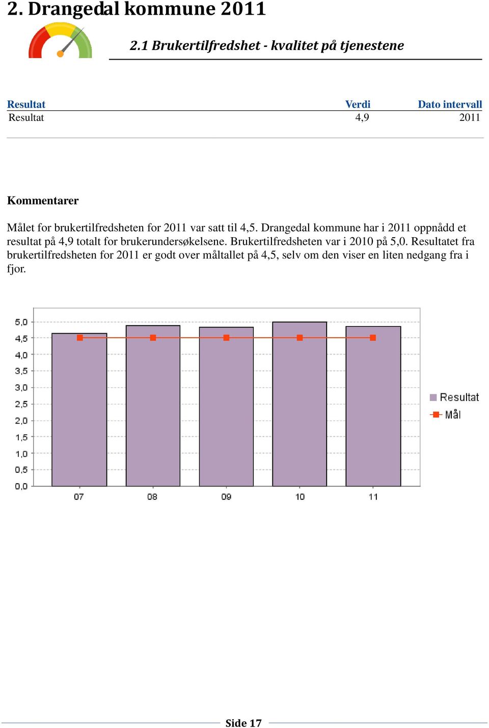 for brukertilfredsheten for 2011 var satt til 4,5.