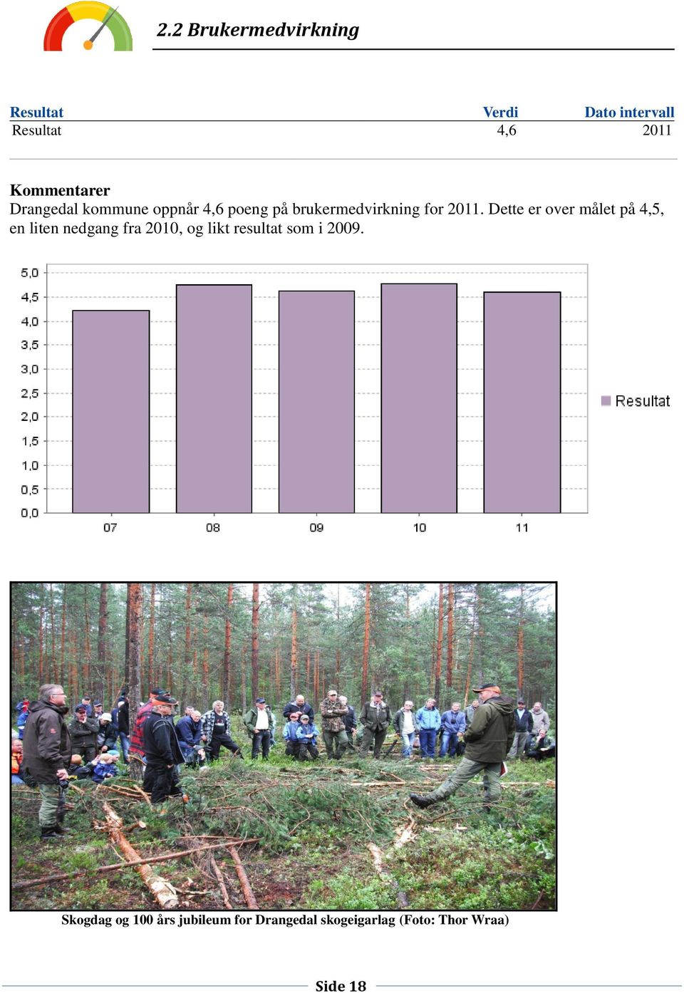 Dette er over målet på 4,5, en liten nedgang fra 2010, og likt resultat som i