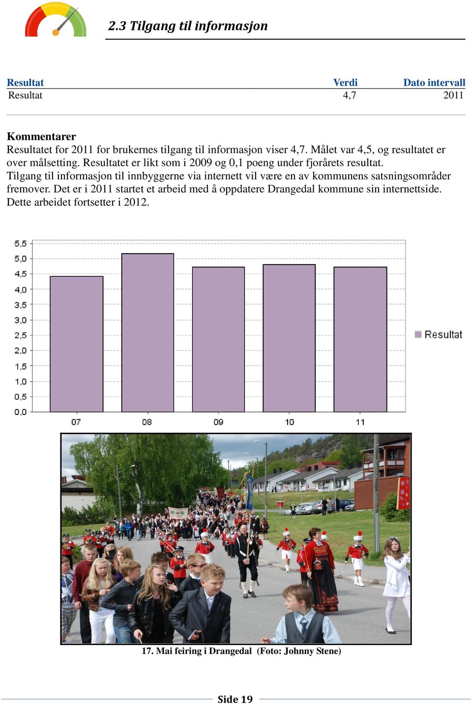 Resultatet er likt som i 2009 og 0,1 poeng under fjorårets resultat.