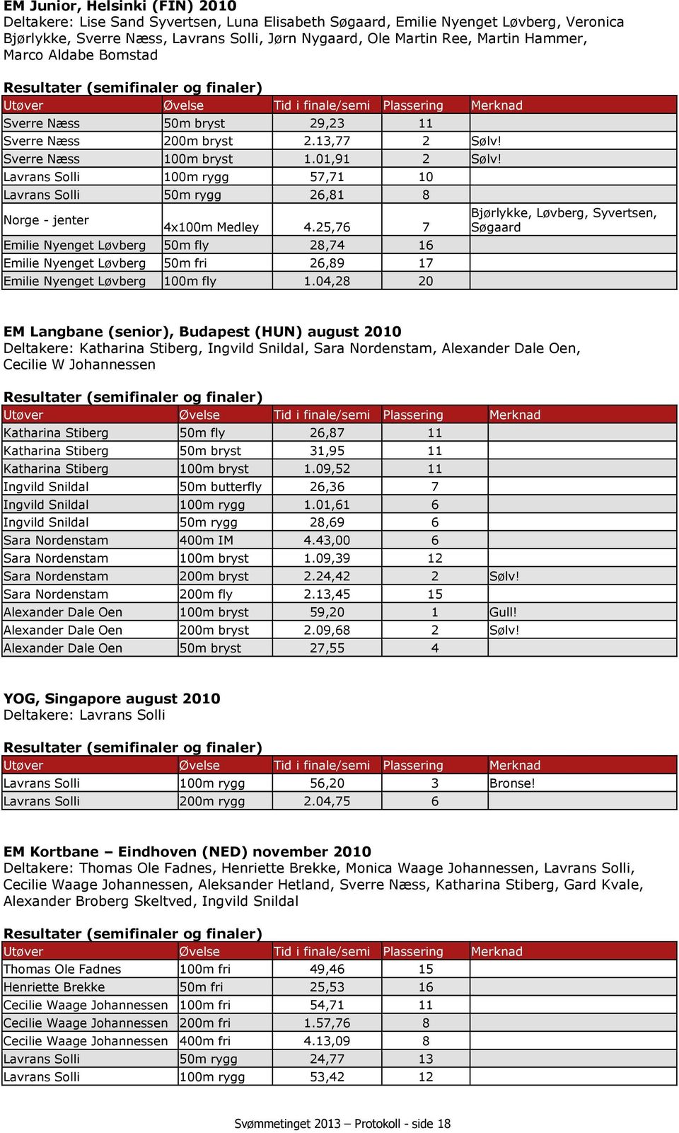 Sverre Næss 100m bryst 1.01,91 2 Sølv! Lavrans Solli 100m rygg 57,71 10 Lavrans Solli 50m rygg 26,81 8 Norge - jenter 4x100m Medley 4.