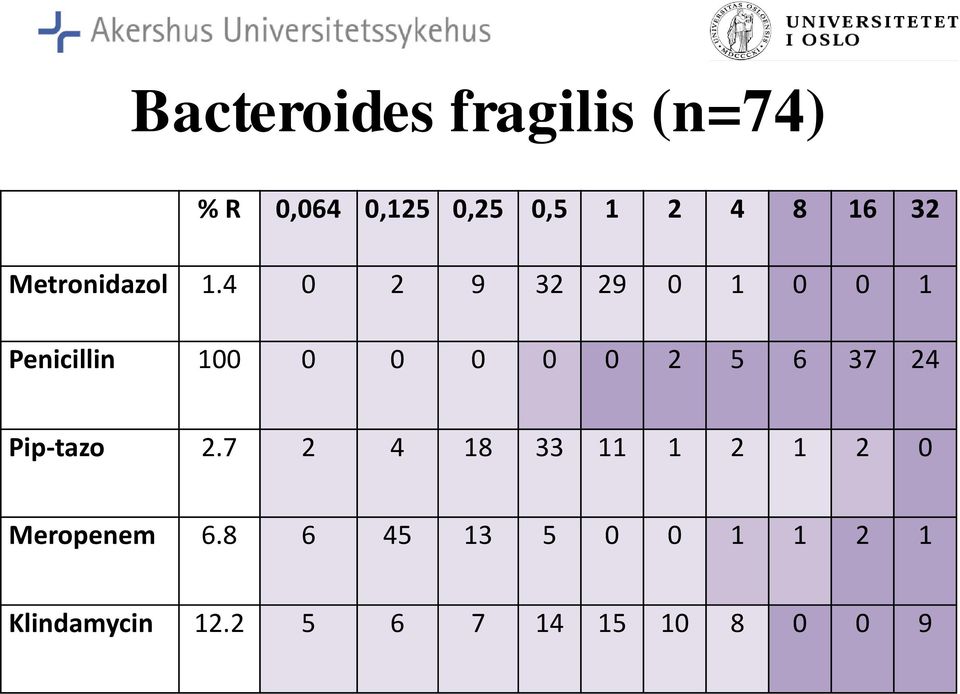 4 0 2 9 32 29 0 1 0 0 1 Penicillin 100 0 0 0 0 0 2 5 6 37 24