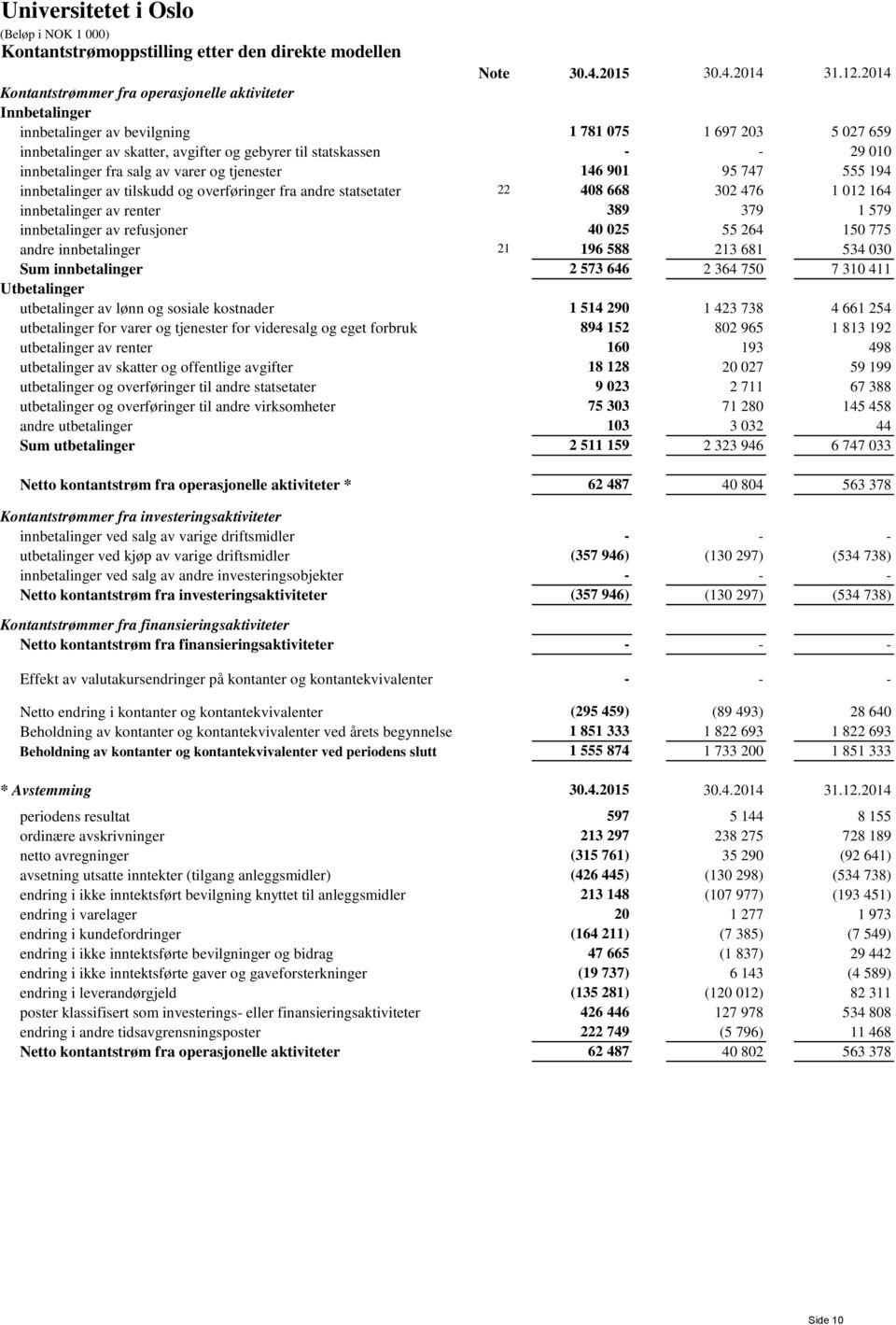 innbetalinger fra salg av varer og tjenester 146 901 95 747 555 194 innbetalinger av tilskudd og overføringer fra andre statsetater 22 408 668 302 476 1 012 164 innbetalinger av renter 389 379 1 579