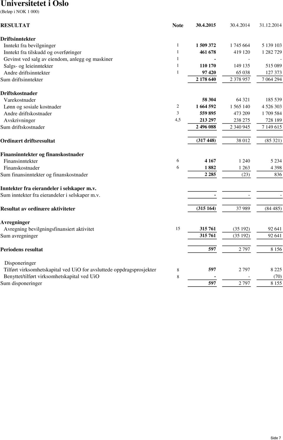 Salgs- og leieinntekter 1 110 170 149 135 515 089 Andre driftsinntekter 1 97 420 65 038 127 373 Sum driftsinntekter 2 178 640 2 378 957 7 064 294 Driftskostnader Varekostnader 58 304 64 321 185 539