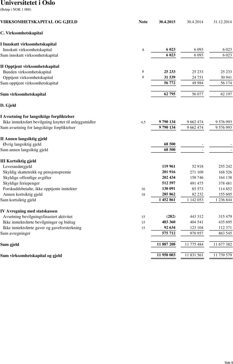 virksomhetskapital 8 25 233 25 233 25 233 Opptjent virksomhetskapital 8 31 539 24 751 30 941 Sum opptjent virksomhetskapital 56 772 49 984 56 174 Sum virksomhetskapital 62 795 56 077 62 197 D.