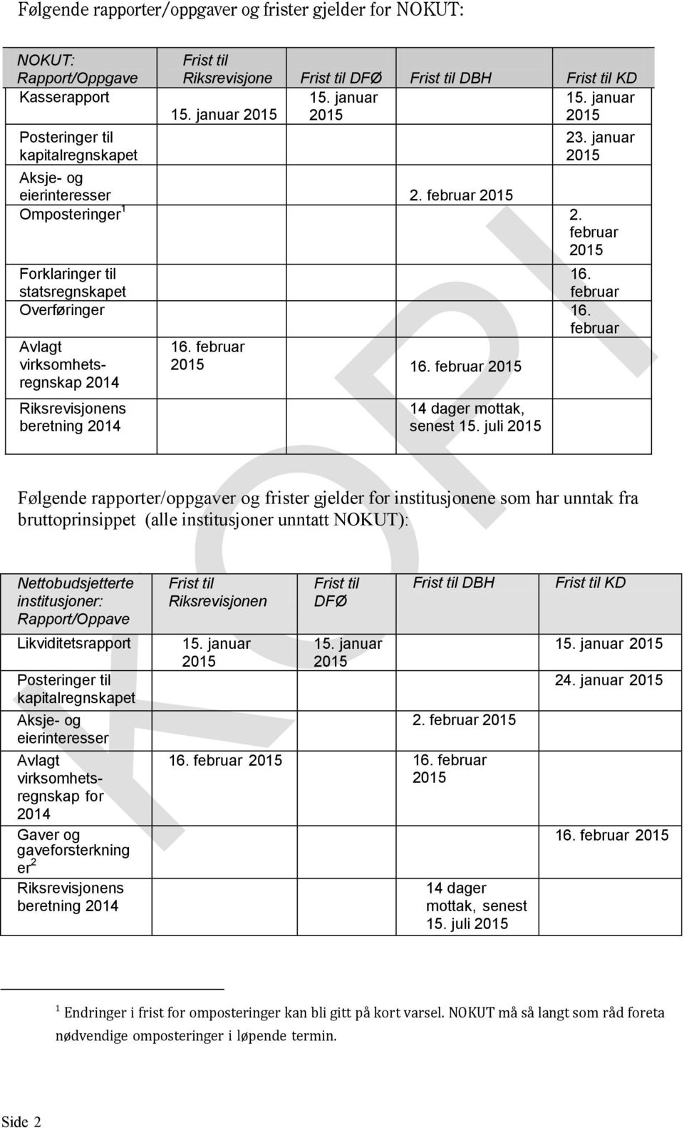 statsregnskapet februar Overføringer 16. februar Avlagt virksomhetsregnskap 2014 Riksrevisjonens beretning 2014 16. februar 16. februar 14 dager mottak, senest 15.