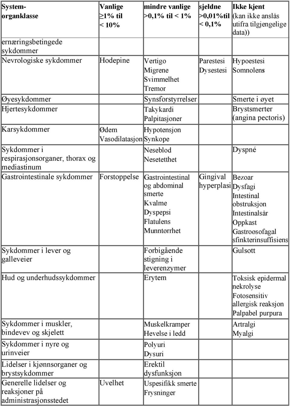 Synkope Neseblod Nesetetthet Forstoppelse Gastrointestinal og abdominal smerte Kvalme Dyspepsi Flatulens Munntørrhet Forbigående stigning i leverenzymer Brystsmerter (angina pectoris) Dyspné Gingival