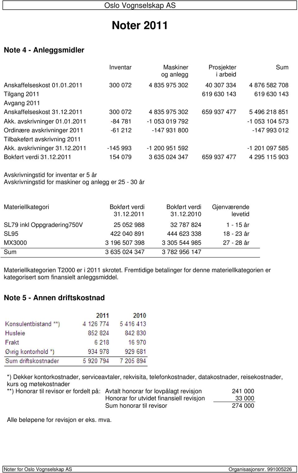 avskrivninger 31.12.2011-145 993-1 200 951 592-1 201 097 585 Bokført verdi 31.12.2011 154 079 3 635 024 347 659 937 477 4 295 115 903 Sum Avskrivningstid for inventar er 5 år Avskrivningstid for maskiner og anlegg er 25-30 år Materiellkategori Bokført verdi 31.