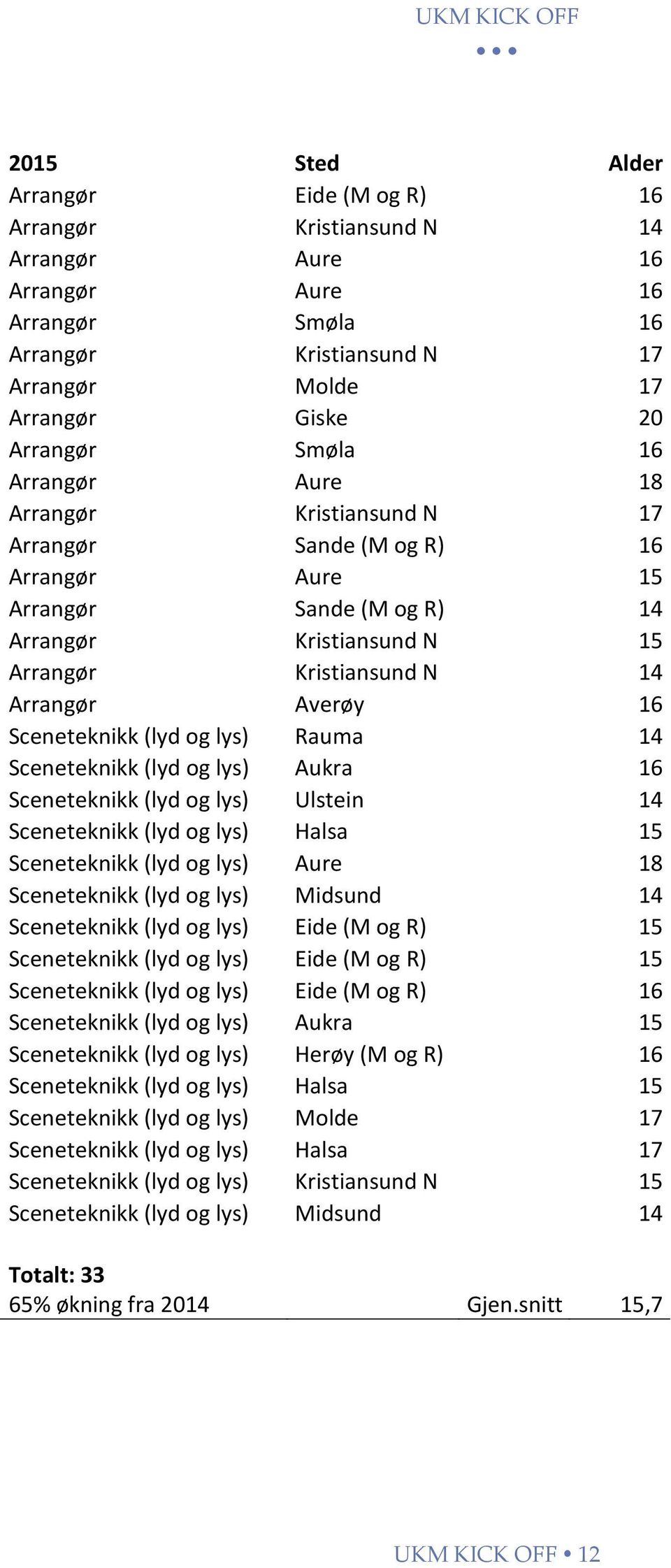 Sceneteknikk (lyd og lys) Rauma 14 Sceneteknikk (lyd og lys) Aukra 16 Sceneteknikk (lyd og lys) Ulstein 14 Sceneteknikk (lyd og lys) Halsa 15 Sceneteknikk (lyd og lys) Aure 18 Sceneteknikk (lyd og