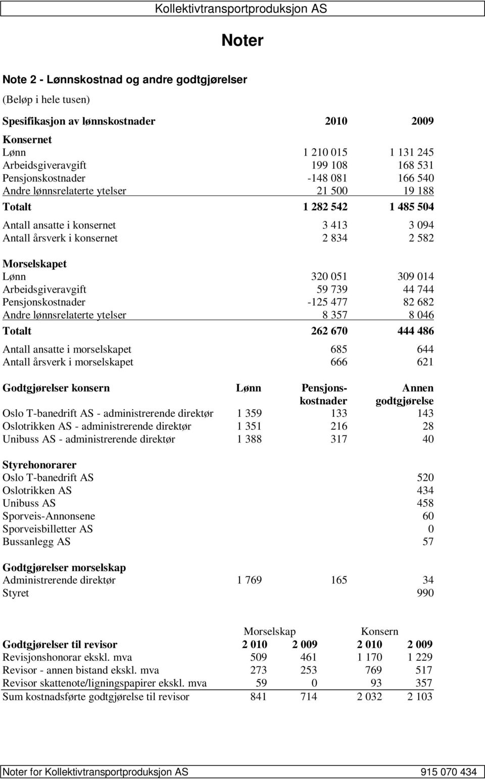 Arbeidsgiveravgift 59 739 44 744 Pensjonskostnader -125 477 82 682 Andre lønnsrelaterte ytelser 8 357 8 046 Totalt 262 670 444 486 Antall ansatte i morselskapet 685 644 Antall årsverk i morselskapet