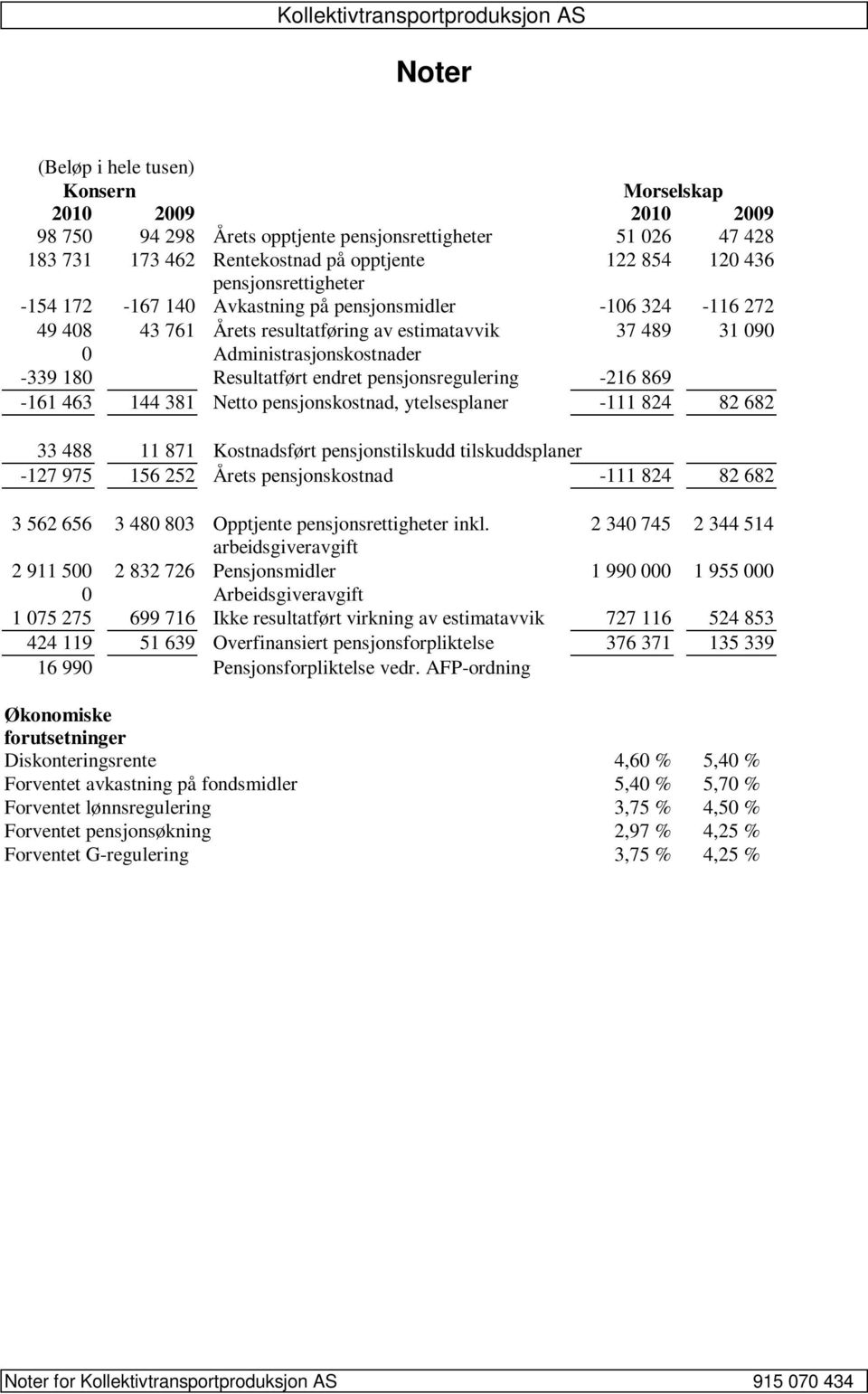 endret pensjonsregulering -216 869-161 463 144 381 Netto pensjonskostnad, ytelsesplaner -111 824 82 682 33 488 11 871 Kostnadsført pensjonstilskudd tilskuddsplaner -127 975 156 252 Årets