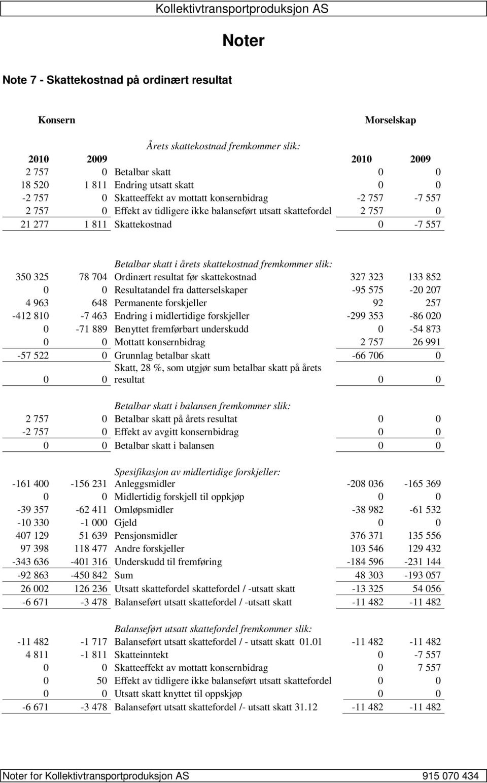 fremkommer slik: 350 325 78 704 Ordinært resultat før skattekostnad 327 323 133 852 0 0 Resultatandel fra datterselskaper -95 575-20 207 4 963 648 Permanente forskjeller 92 257-412 810-7 463 Endring