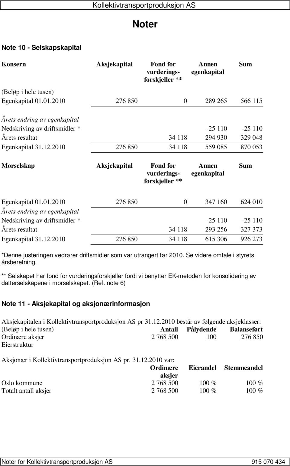 2010 276 850 34 118 559 085 870 053 Morselskap Aksjekapital Fond for vurderingsforskjeller ** Annen egenkapital Sum Egenkapital 01.01.2010 276 850 0 347 160 624 010 Årets endring av egenkapital Nedskriving av driftsmidler * -25 110-25 110 Årets resultat 34 118 293 256 327 373 Egenkapital 31.