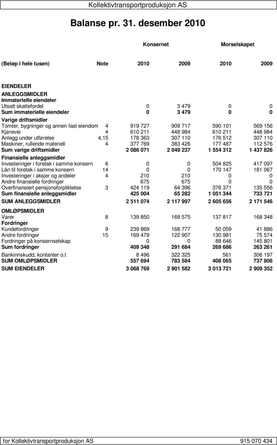 0 Varige driftsmidler Tomter, bygninger og annen fast eiendom 4 919 727 909 717 590 101 569 156 Kjørevei 4 610 211 448 984 610 211 448 984 Anlegg under utførelse 4,15 178 363 307 110 176 512 307 110