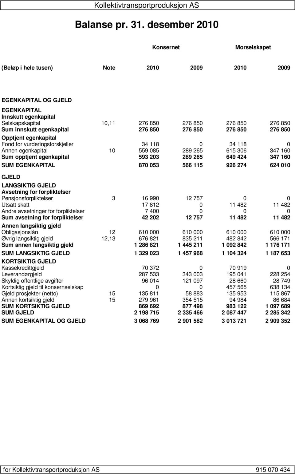 innskutt egenkapital 276 850 276 850 276 850 276 850 Opptjent egenkapital Fond for vurderingsforskjeller 34 118 0 34 118 0 Annen egenkapital 10 559 085 289 265 615 306 347 160 Sum opptjent